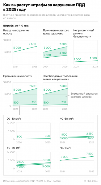 Как вырастут штрафы для водителей после урезания скидки. Инфографика2