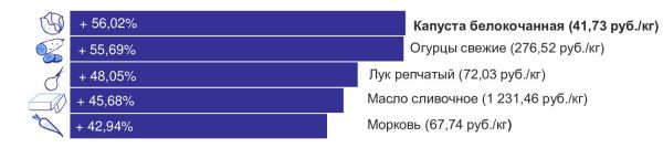 Калининградский ретейл прогнозирует рост цен на овощи2