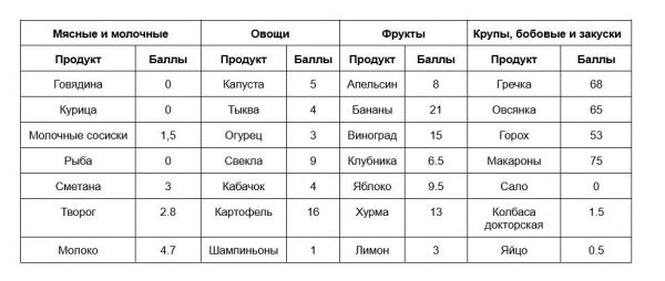 Кремлевская диета: таблица и меню на неделю, эффективность6