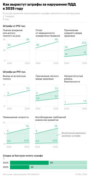 Штрафы за нарушение ПДД вырастут в 2025 году. Инфографика0