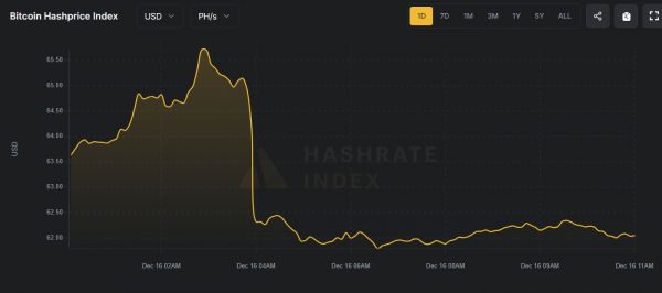 Сложность майнинга биткоина достигла рекорда. Как изменились доходы майнеров2