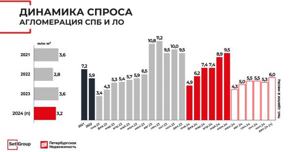 В Петербурге и Ленобласти продажи жилья сократились, а цены выросли2