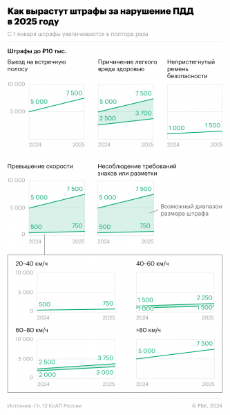 В России на 50% выросли штрафы за превышение скорости2