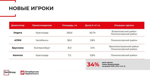 Застройщики потратили ₽120 млрд на покупку земли в Петербурге и области2