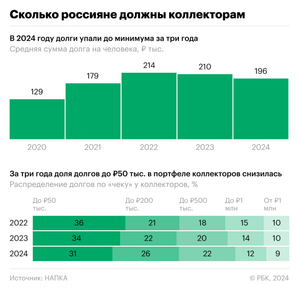 Как средний долг россиянина коллекторам упал ниже ₽200 тыс. Инфографика0