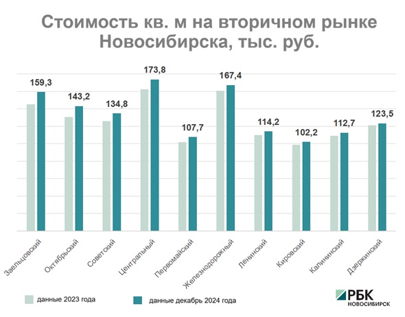 В двух районах Новосибирска рост цен на вторичном рынке «догнал» инфляцию2